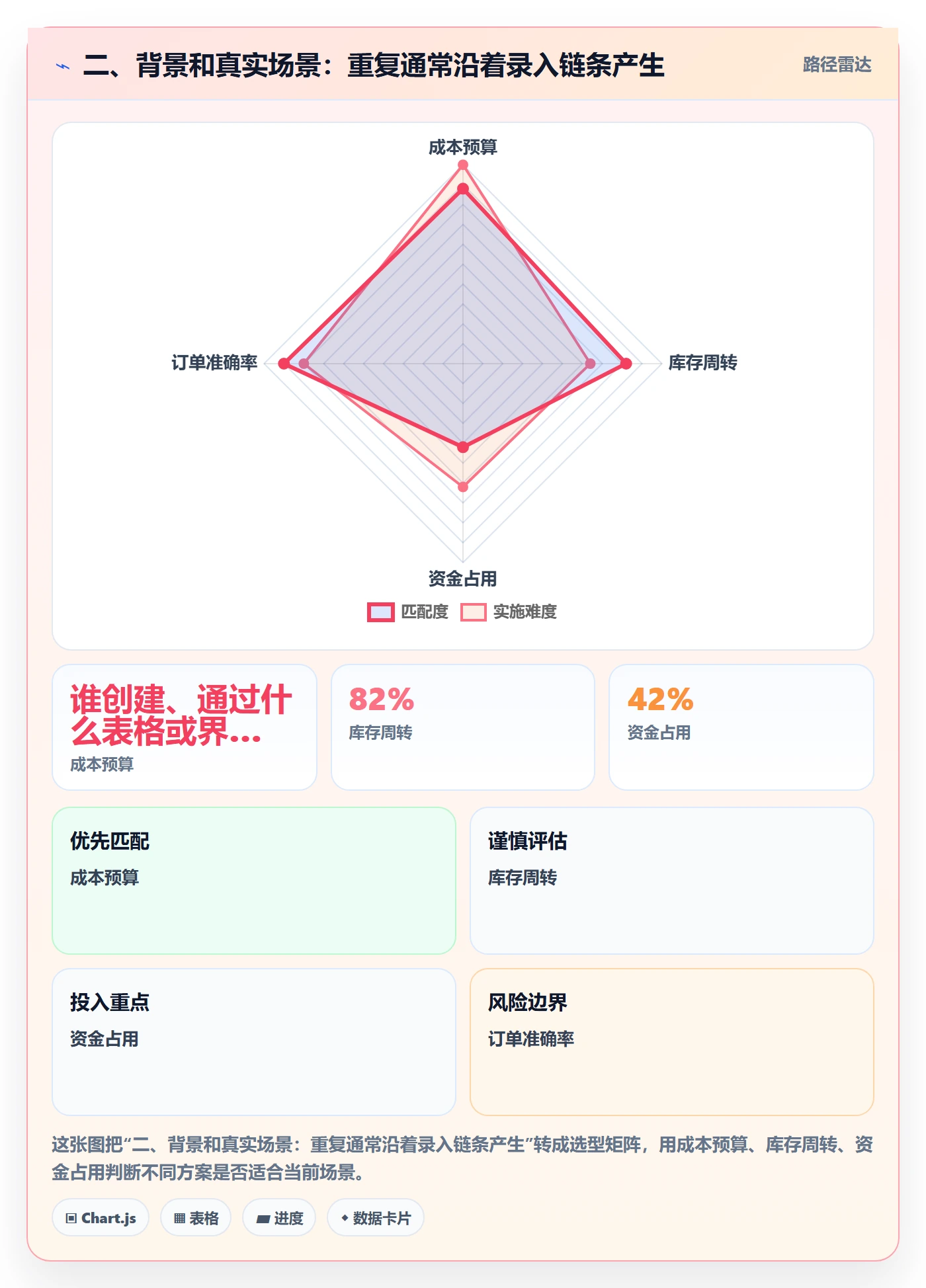 二、背景和真实场景：重复通常沿着录入链条产生