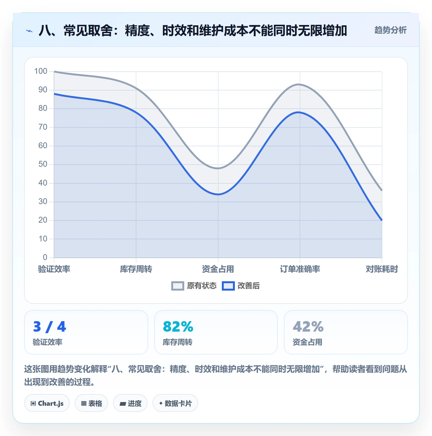 八、常见取舍：精度、时效和维护成本不能同时无限增加