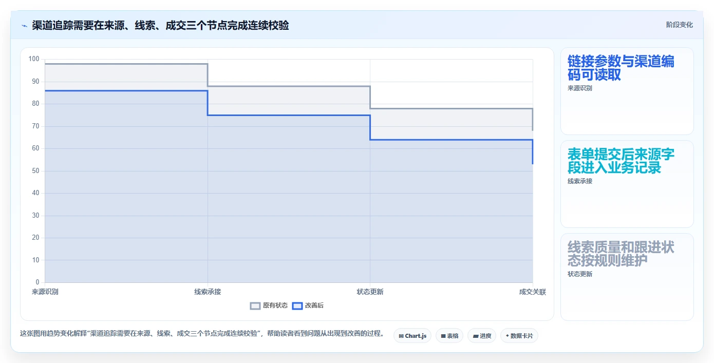 运营数据从0到1：渠道对比的选型方法与操作要点
