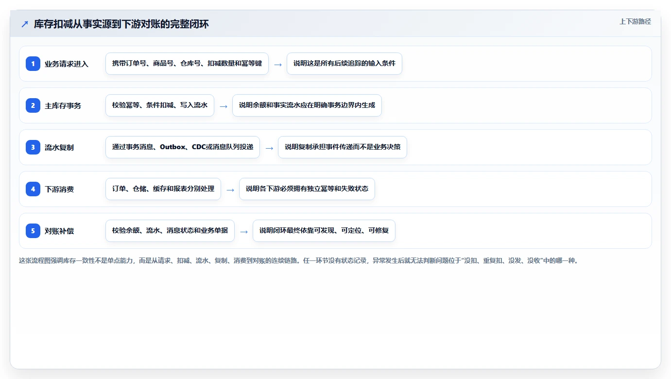 数据库存:项目经理标准化教程:用库存流水复制保证扣减一致性