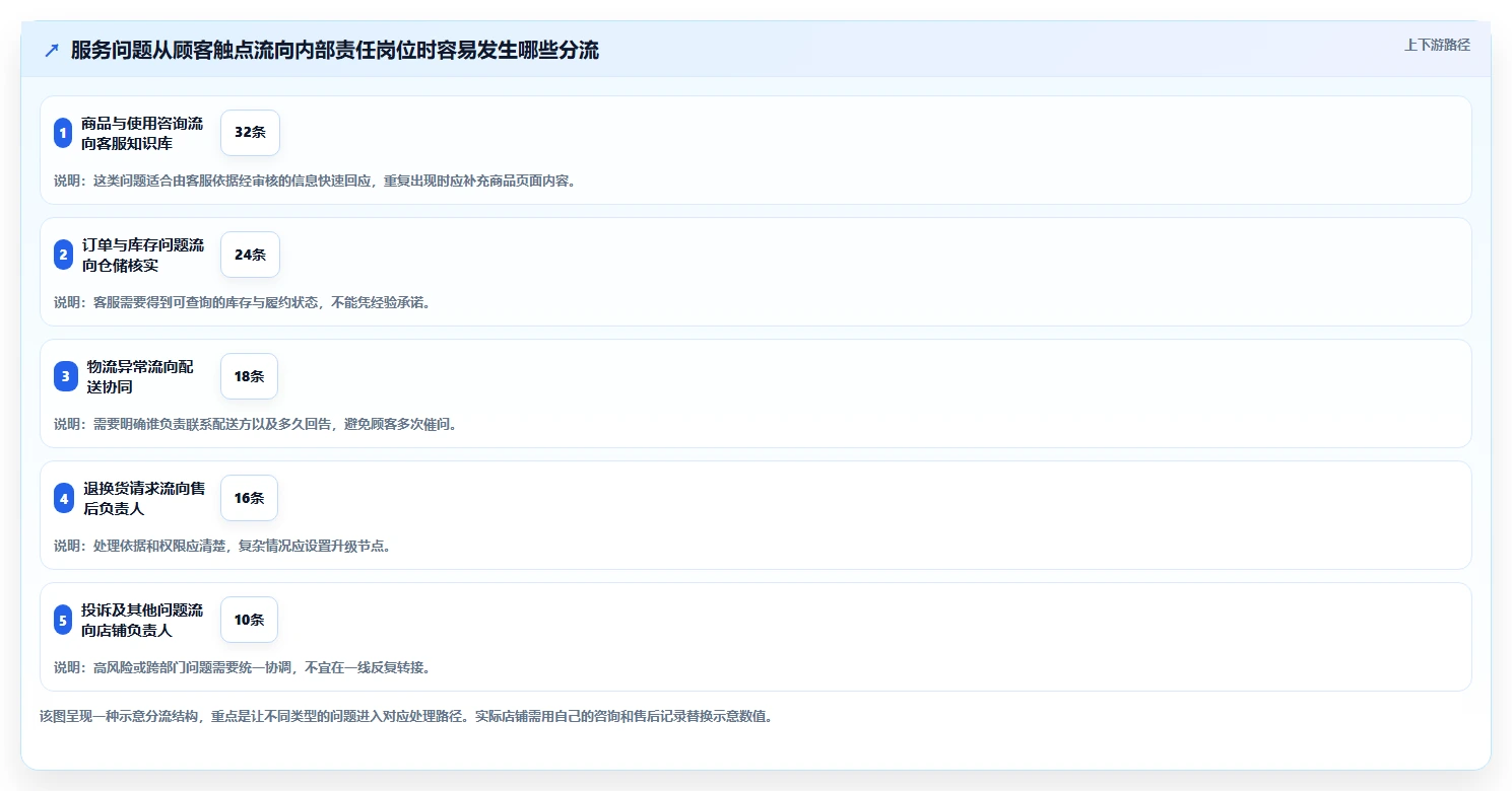 如何运营好一个店铺实施路径：用户服务如何完成常见误区