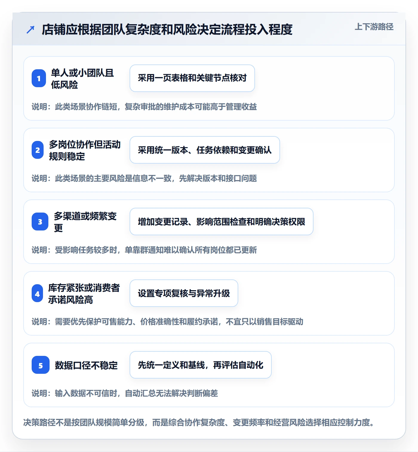 店铺运营管理怎么落地？从活动管理讲清团队协同
