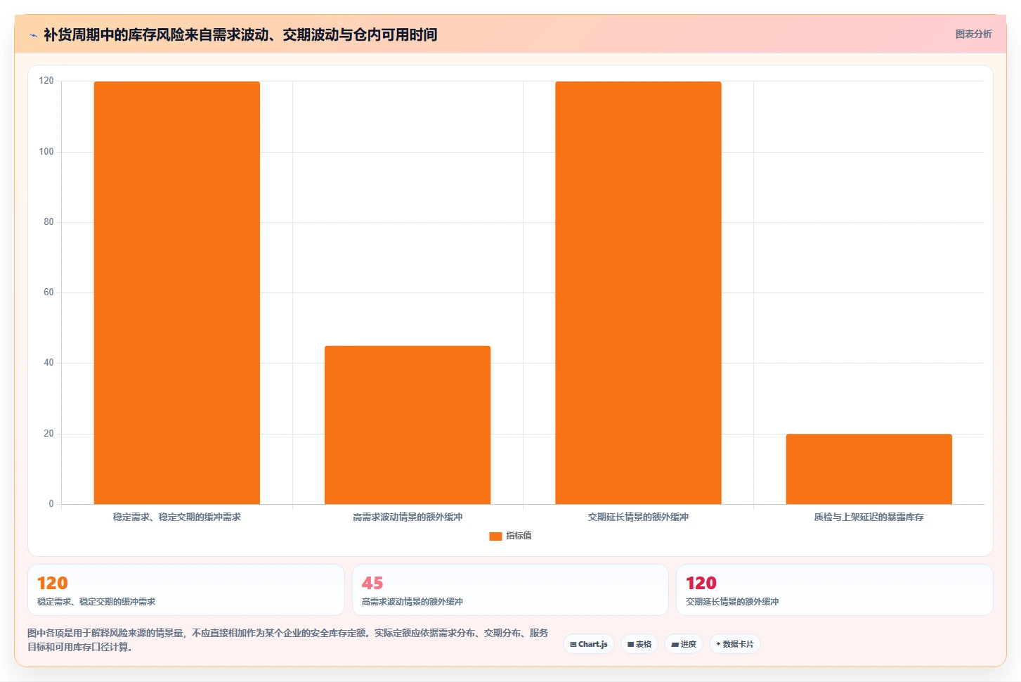 仓库安全库存管理业务拆解：库存上限为什么影响效率提升
