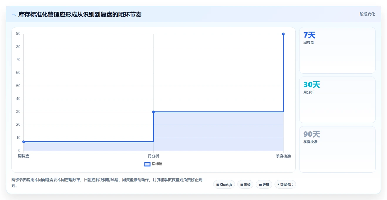 电商库存进阶课：围绕周转天数完善标准化管理