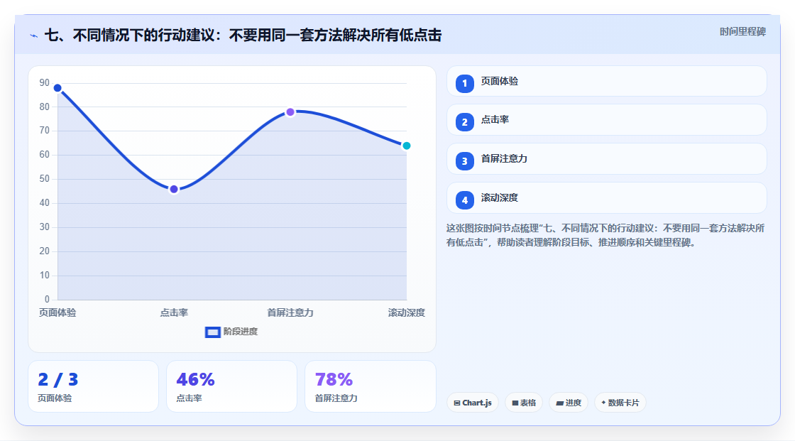 七、不同情况下的行动建议：不要用同一套方法解决所有低点击