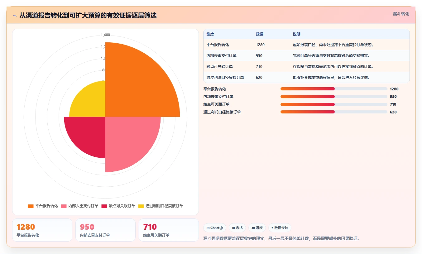 电商数据运营方案设计：渠道归因场景的增长策略怎么做