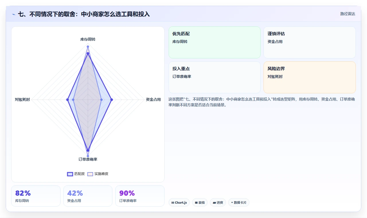 七、不同情况下的取舍：中小商家怎么选工具和投入