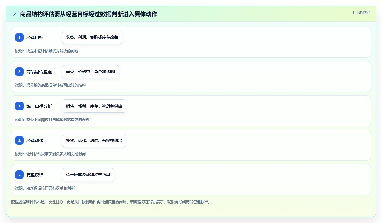 如何运营好一个店铺选择标准：商品结构维度如何评估标准化管理