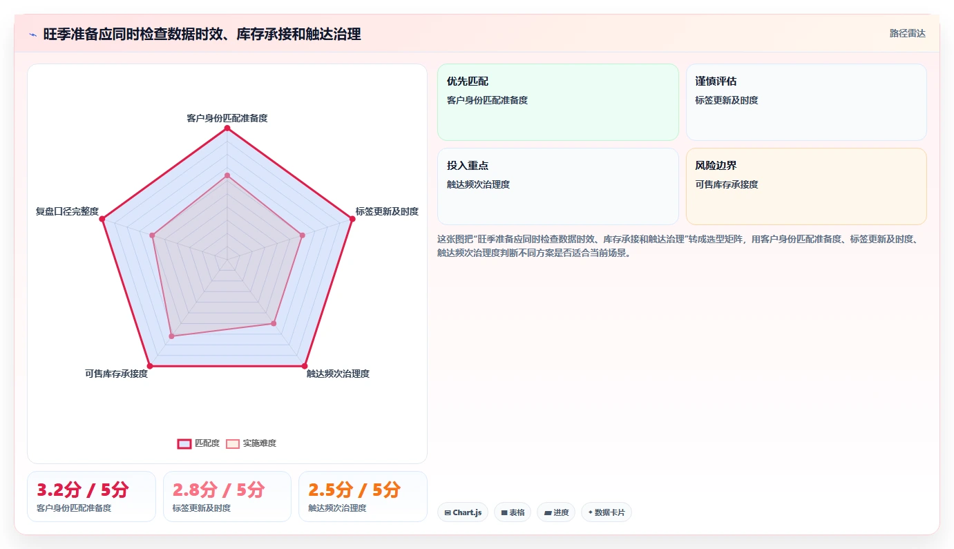 电商crm系统问题诊断：复购提升如何用旺季准备改进