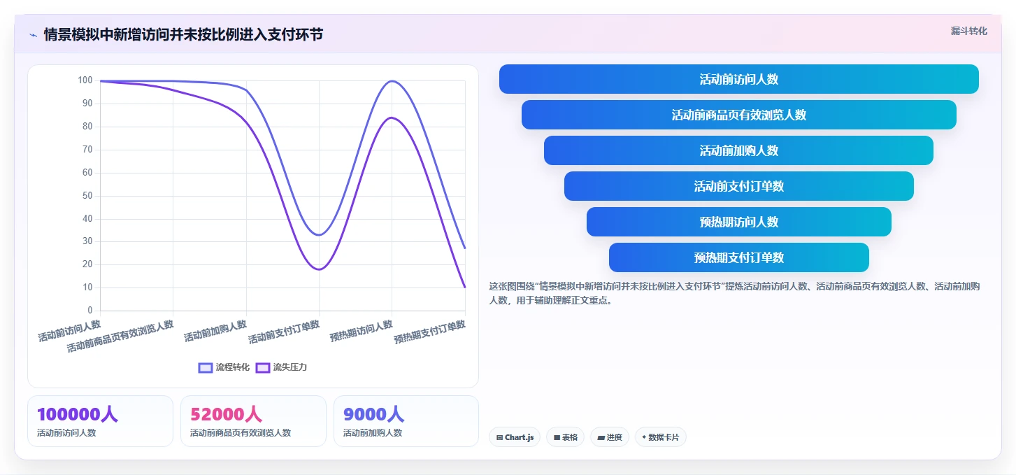 运营数据怎么选？转化漏斗相关的旺季准备判断标准