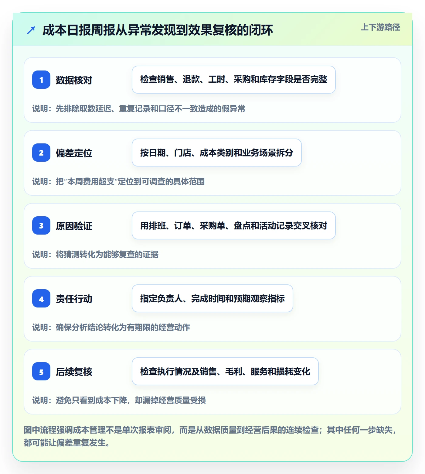 店铺运营管理检查方法：通过日报周报评估成本控制质量