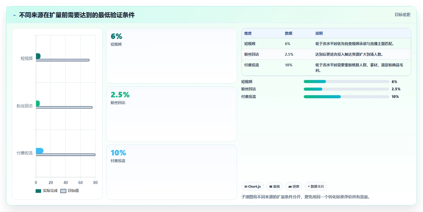 直播数据复盘：主播实操版复盘：围绕流量来源提炼下一步动作