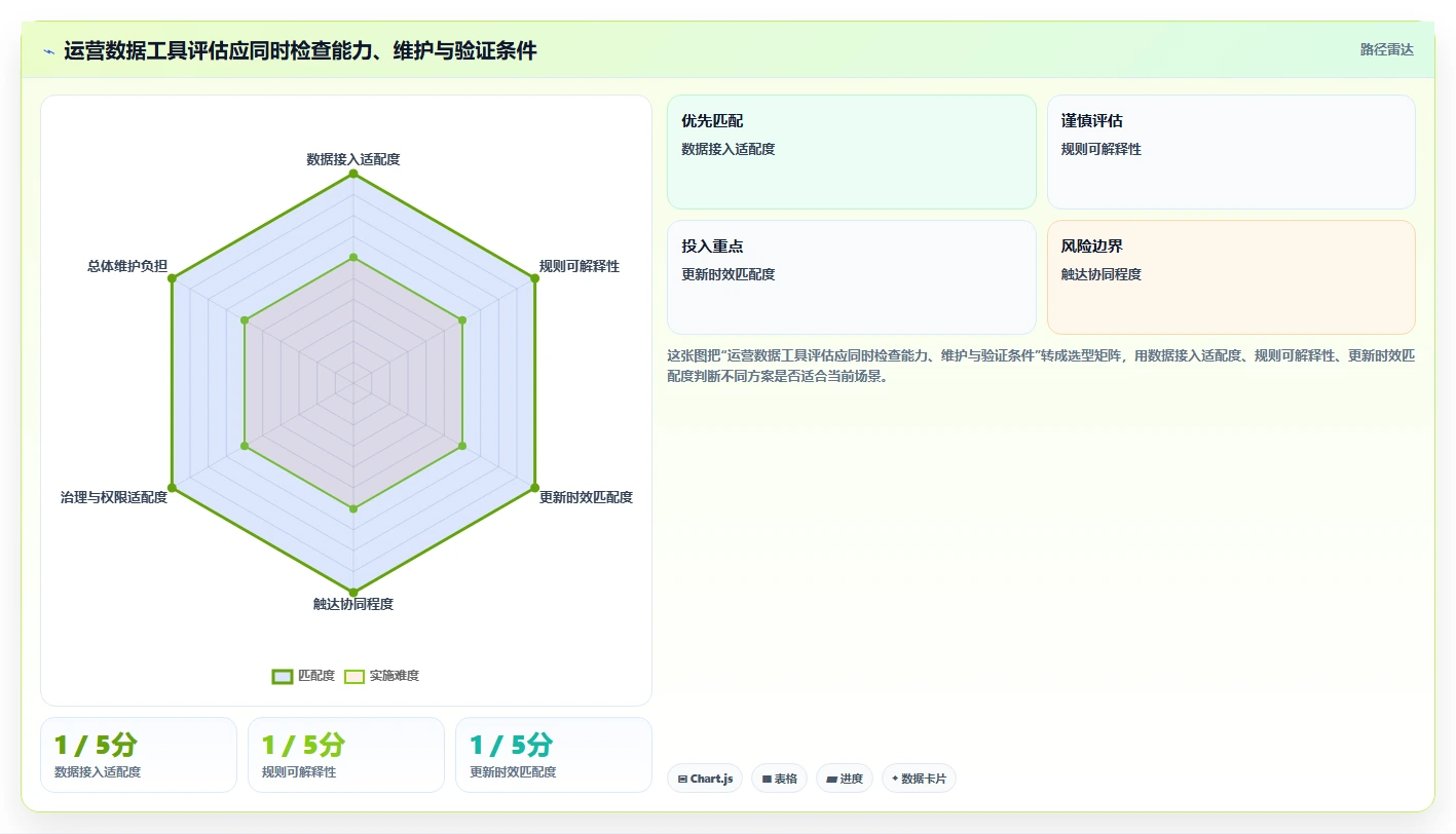 运营数据升级方案：用工具对比改善用户分层