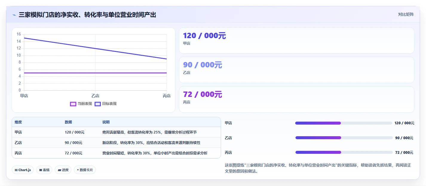运营数据进阶课：围绕指标口径完善多店经营