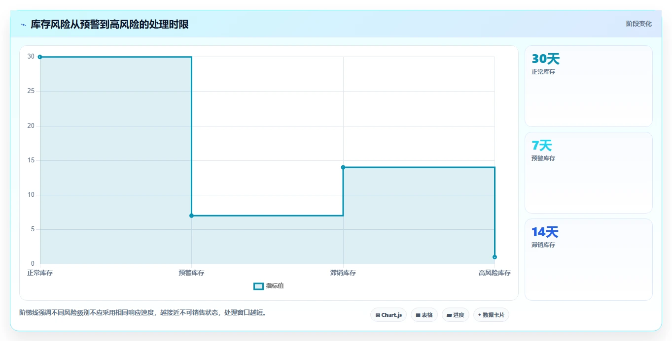 电商库存操作手册：滞销处理对应的日常管理步骤