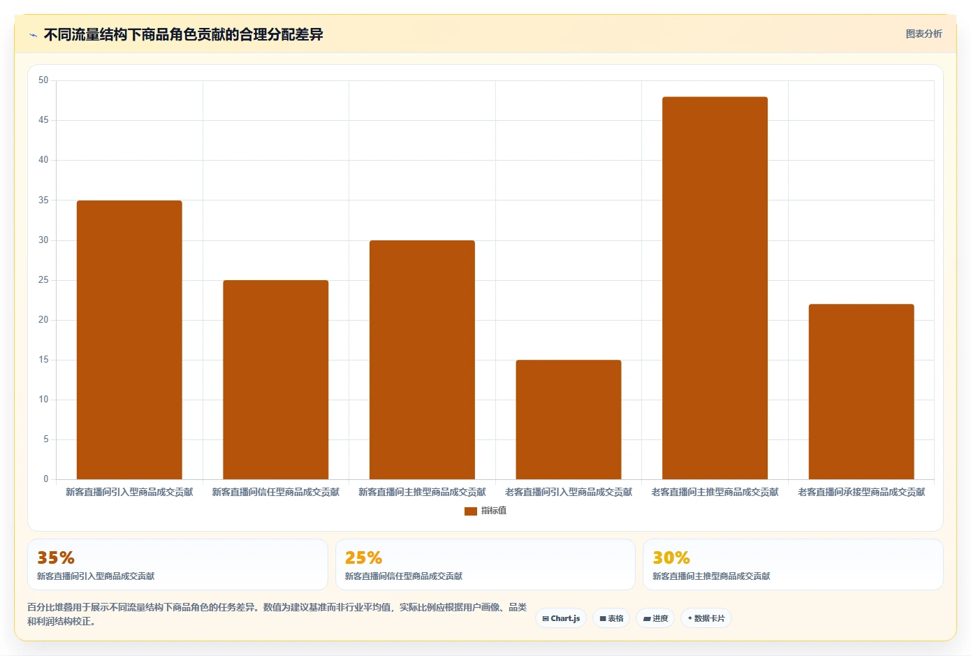 直播数据复盘：主播实施建议：围绕商品结构稳步提升改善互动节奏