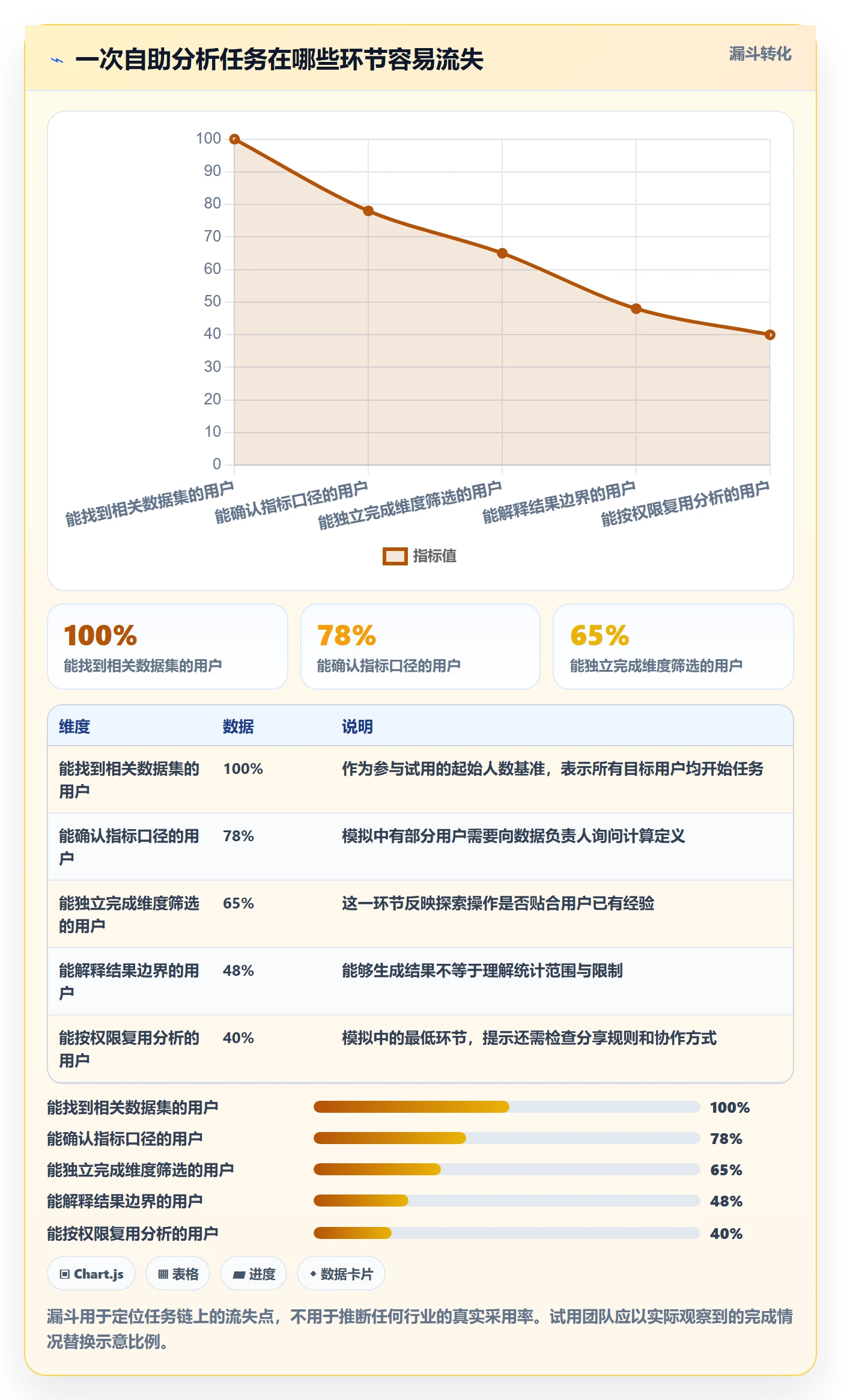 bi 平台新手避坑全解析：重点看懂自助分析