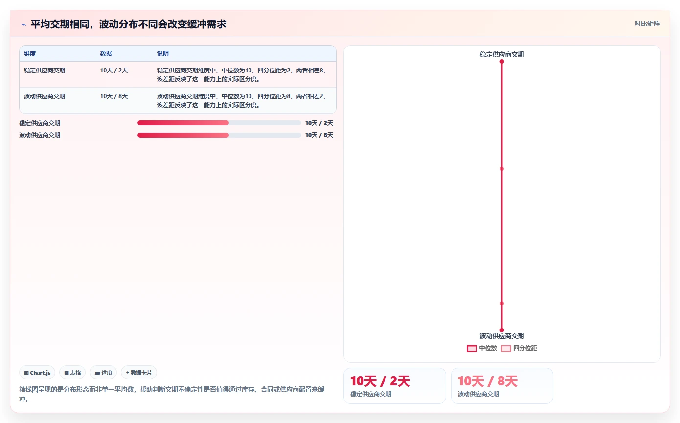 仓库安全库存管理管理要点：采购周期的指标体系如何设计