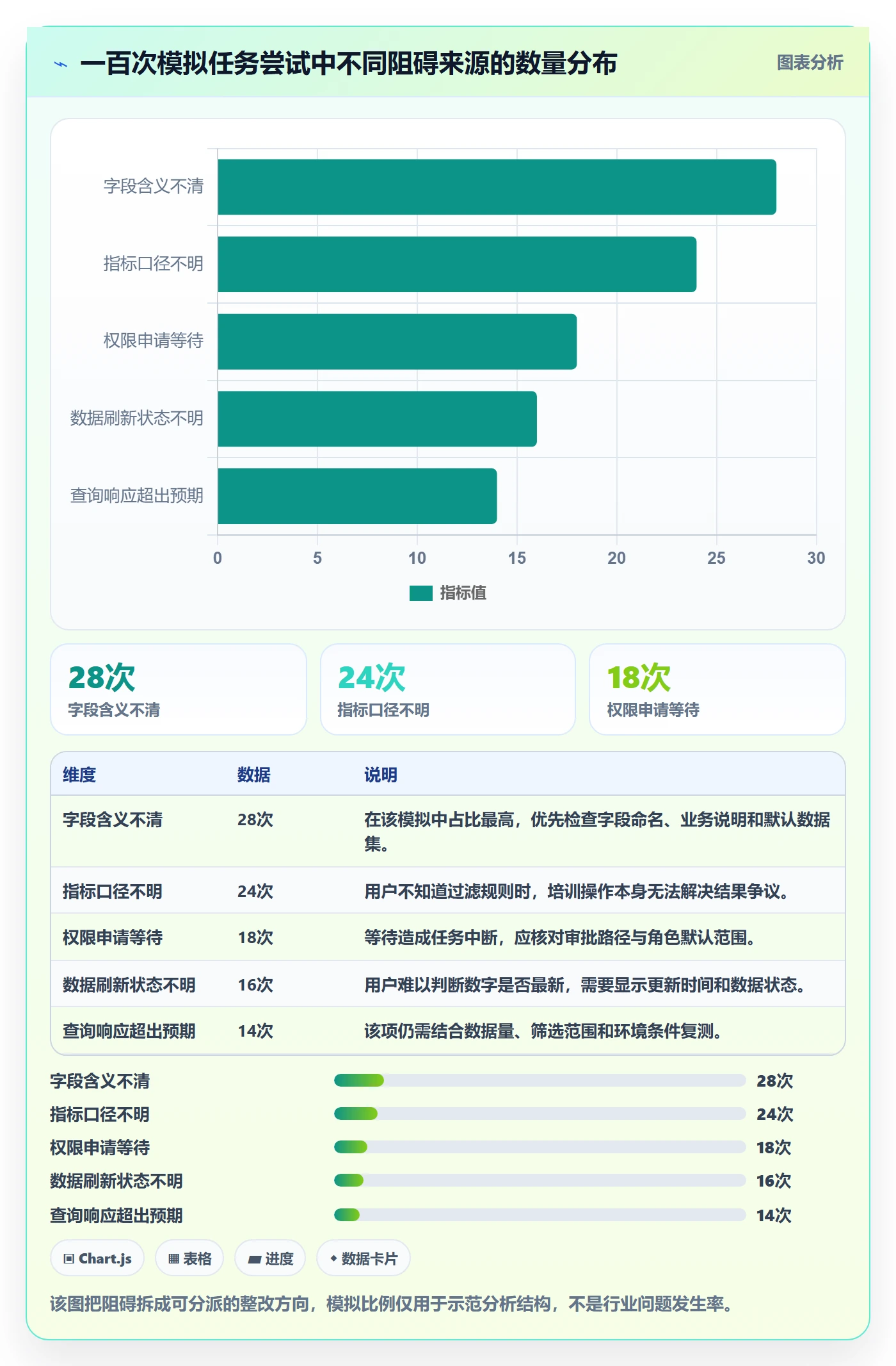 bi 平台检查方法：通过自助分析评估系统搭建质量