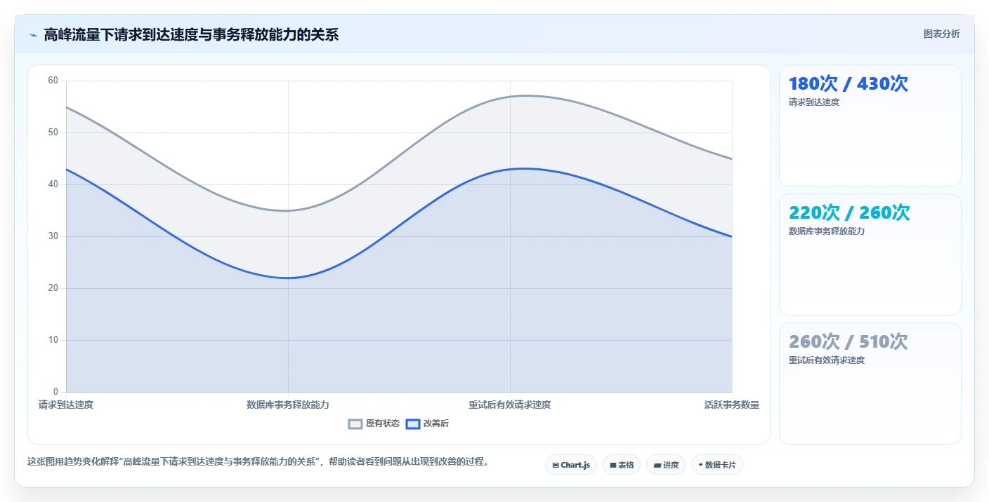 数据库存：数据库管理员决策指南：面对锁等待严重如何兼顾支撑业务扩展