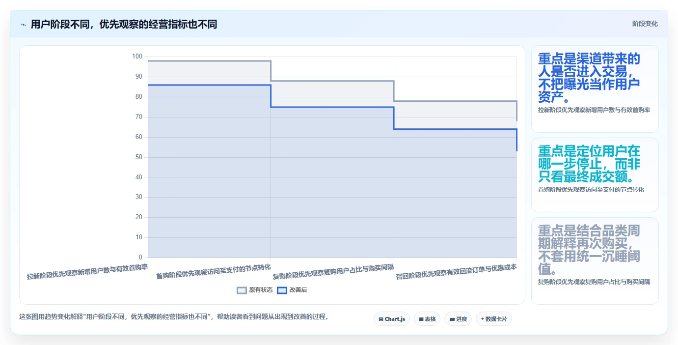 店铺运营包括哪些方面使用技巧:用户运营对应的数据复盘方法