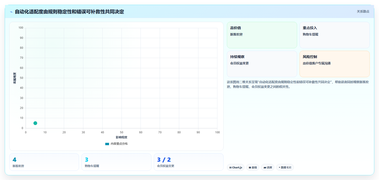 电商crm系统进阶课：围绕自动营销完善效率提升