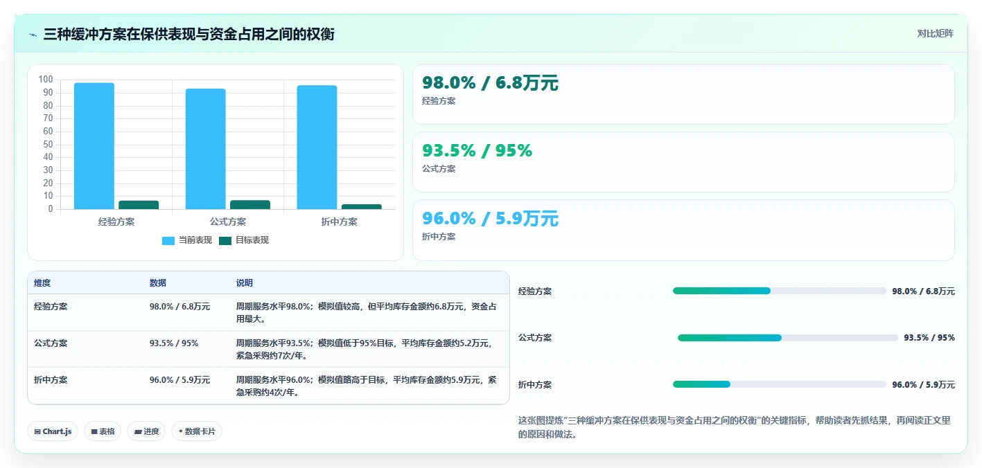 仓库安全库存管理规划方法：安全库存公式与落地案例如何衔接