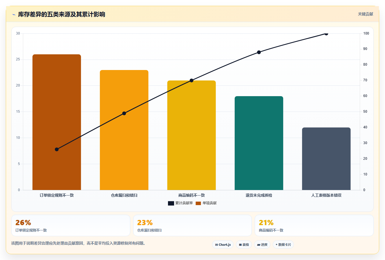 电商进销存：增长负责人老板关心什么：库存同步能否解决数据孤岛