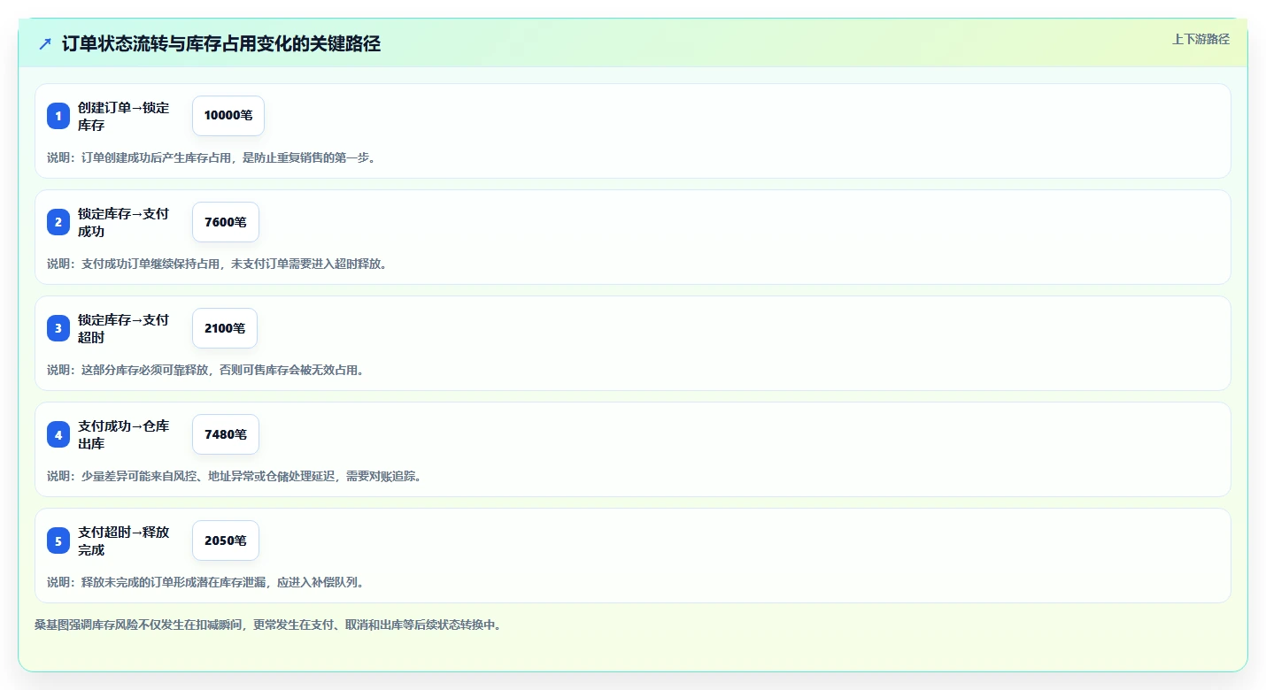 数据库存：架构师落地路线图：从性能优化走向降低超卖风险