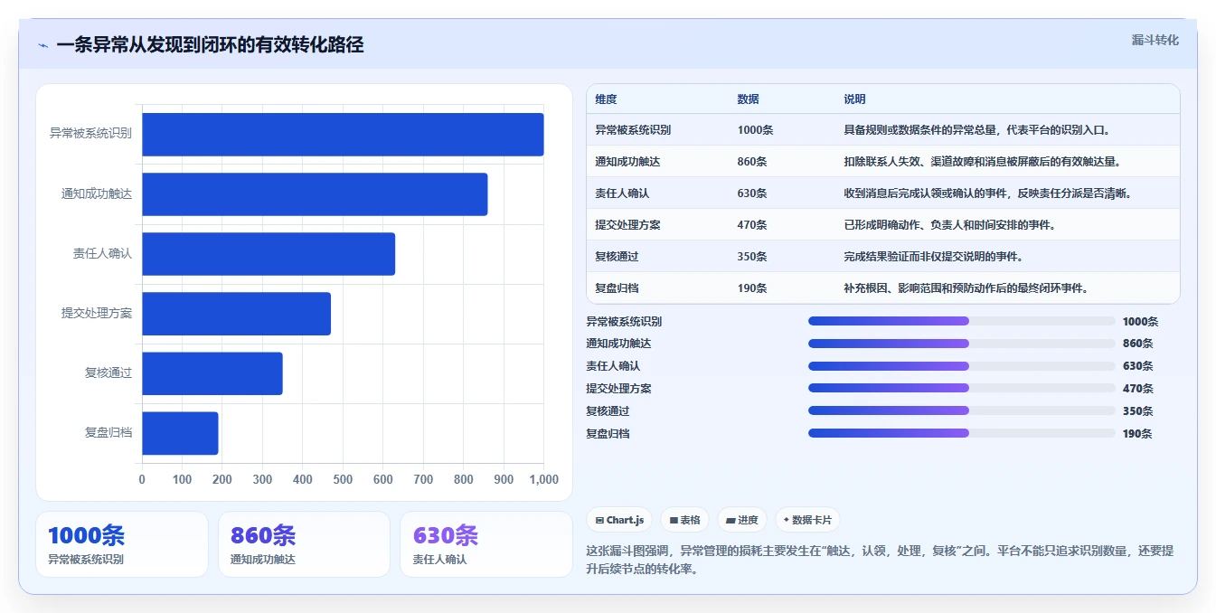 运营管理平台能力清单：流程设计需要覆盖哪些异常预警事项