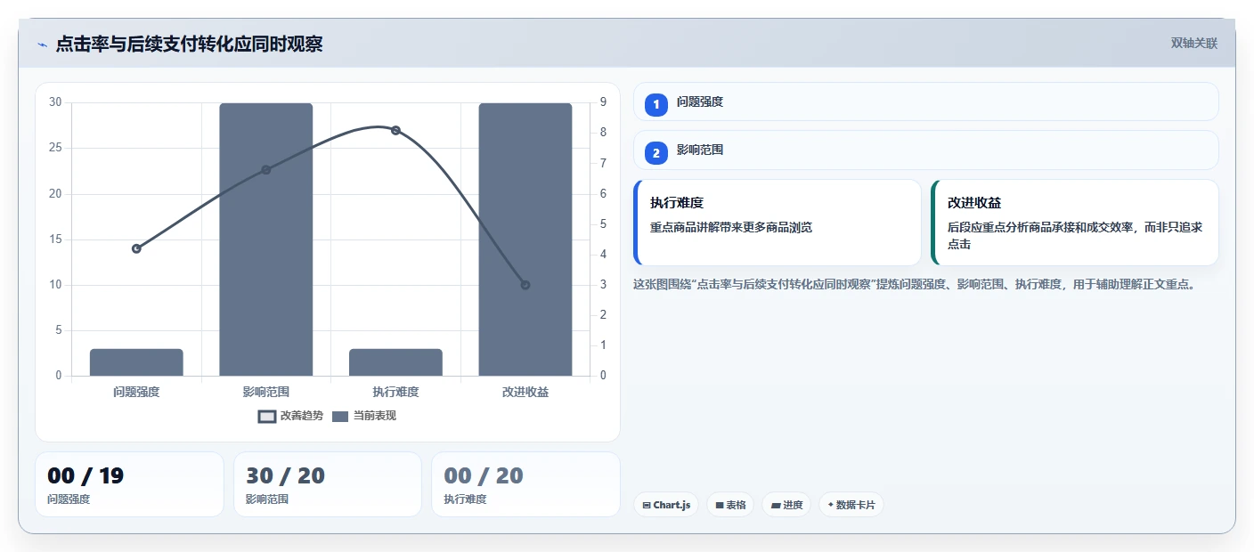 直播数据复盘：直播运营自查表：点击率最容易出现的数据口径不一
