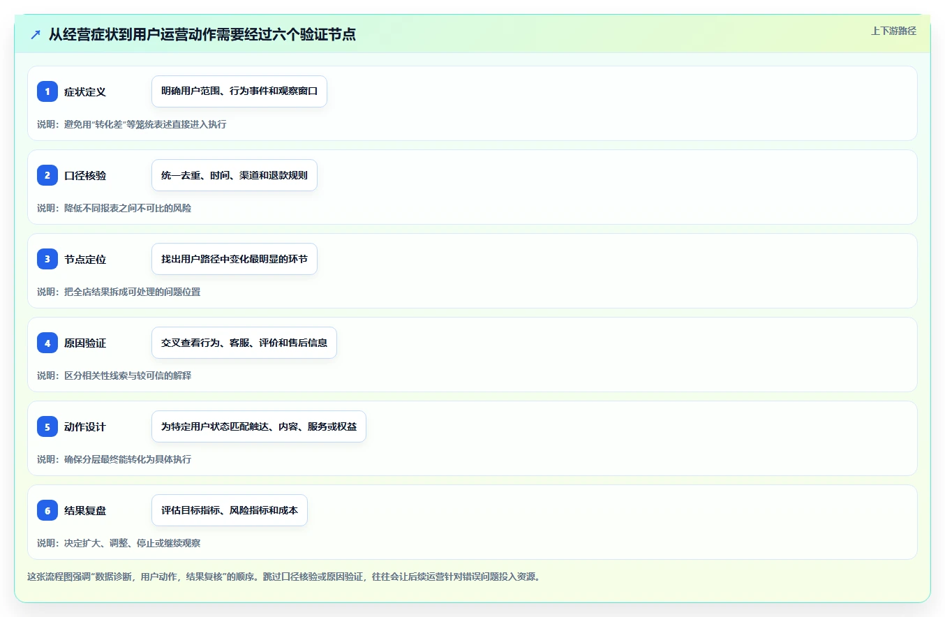 店铺运营包括哪些方面问题诊断：用户运营如何用精细化运营改进