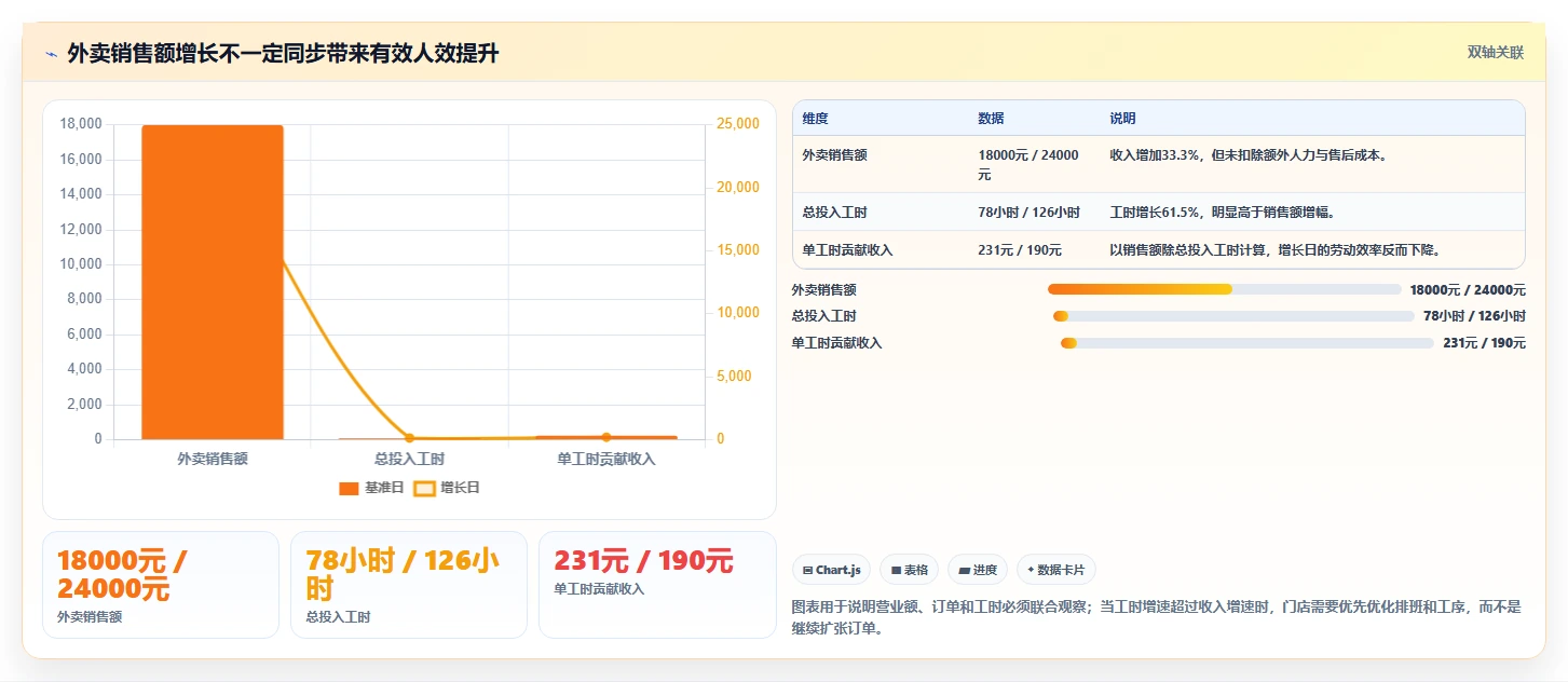 餐饮店报表：外卖运营管理方法：把现金流水转化为提高人效