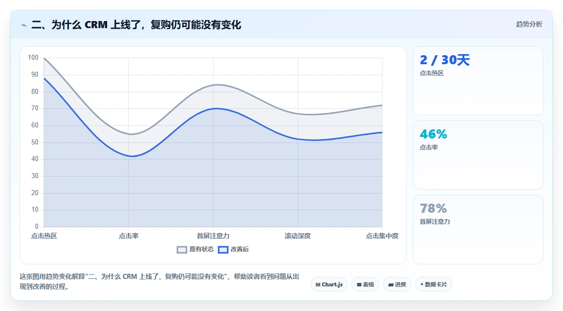 二、为什么 CRM 上线了，复购仍可能没有变化