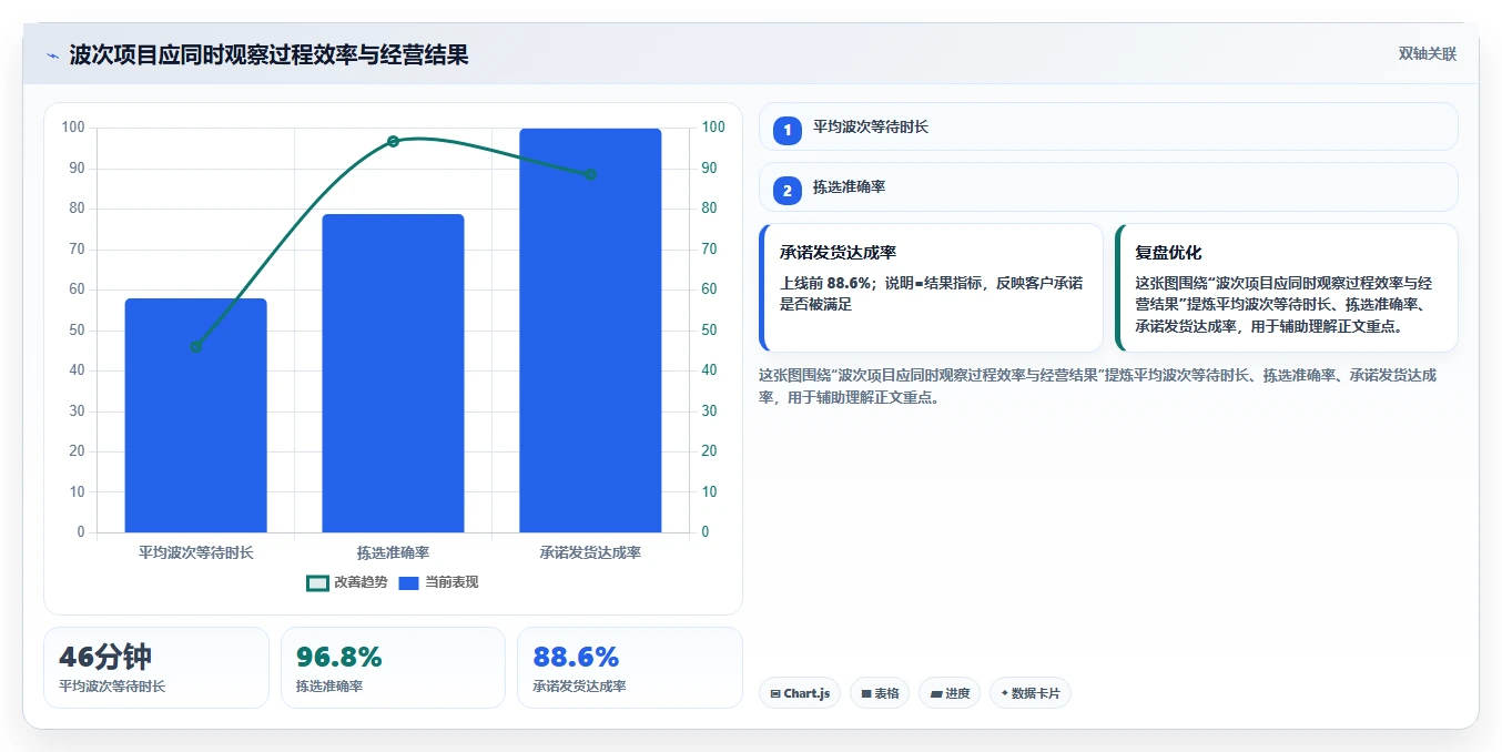 电商仓储管理：财务人员数据视角：用波次拣选验证减少缺货损失