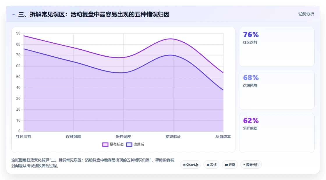 三、拆解常见误区：活动复盘中最容易出现的五种错误归因