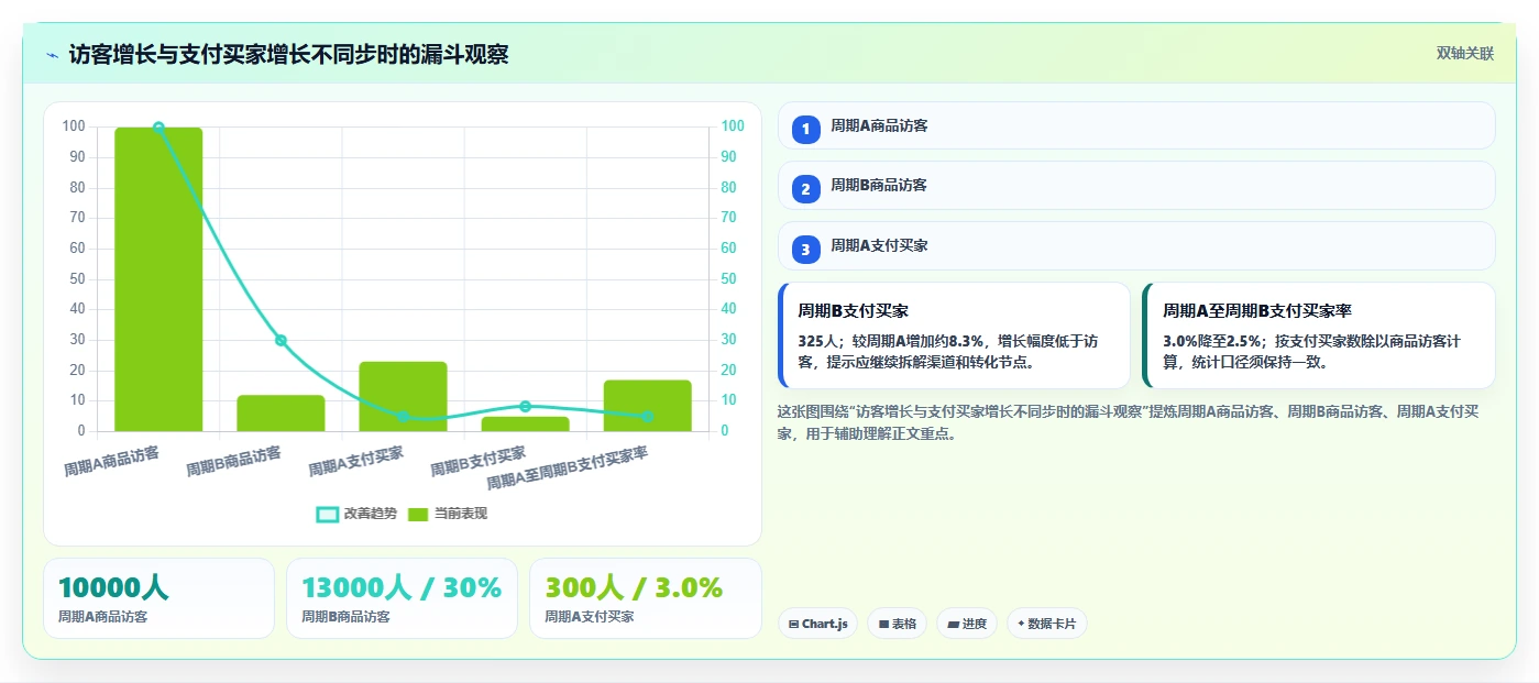 店铺运营包括哪些方面怎么用？商品运营场景下的指标体系拆解