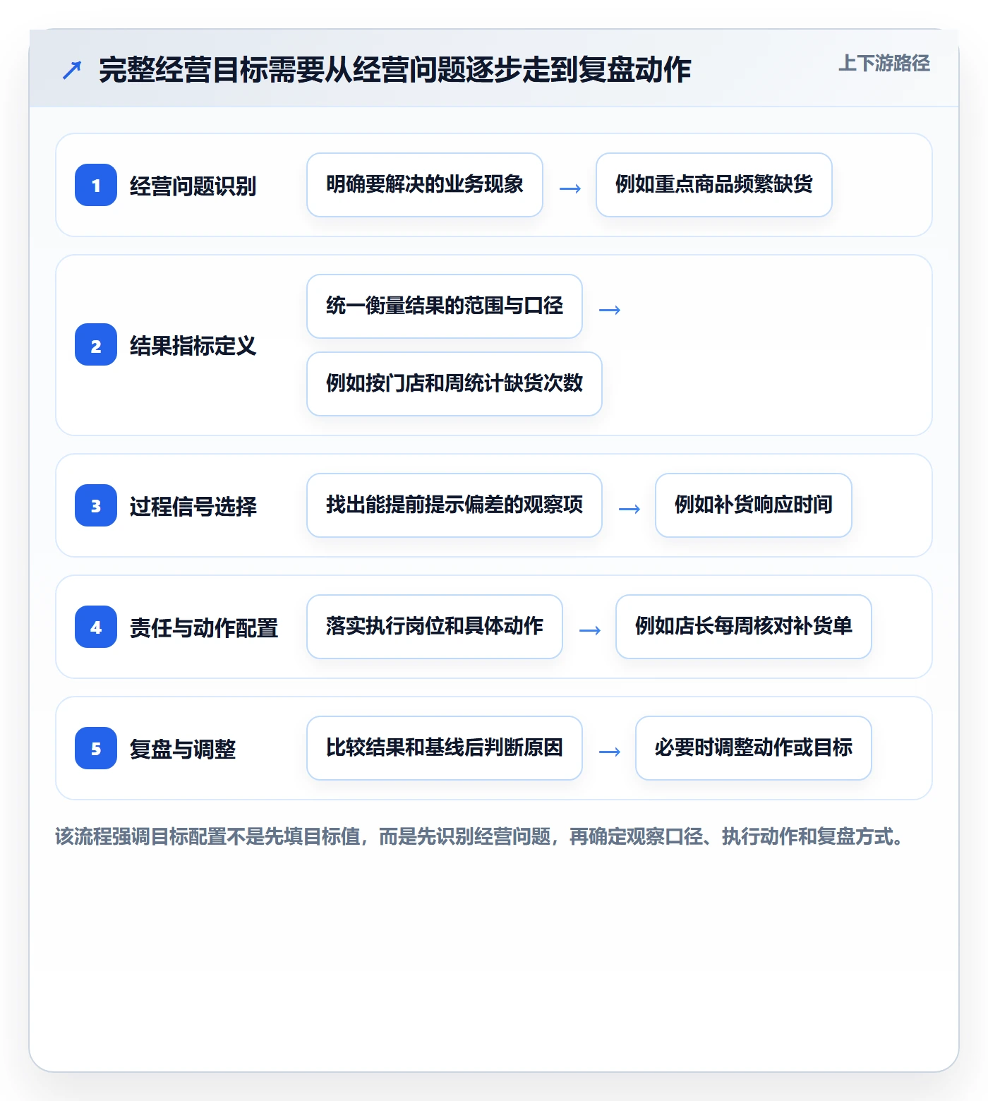 店铺运营管理配置指南：经营目标需要哪些常见误区设置