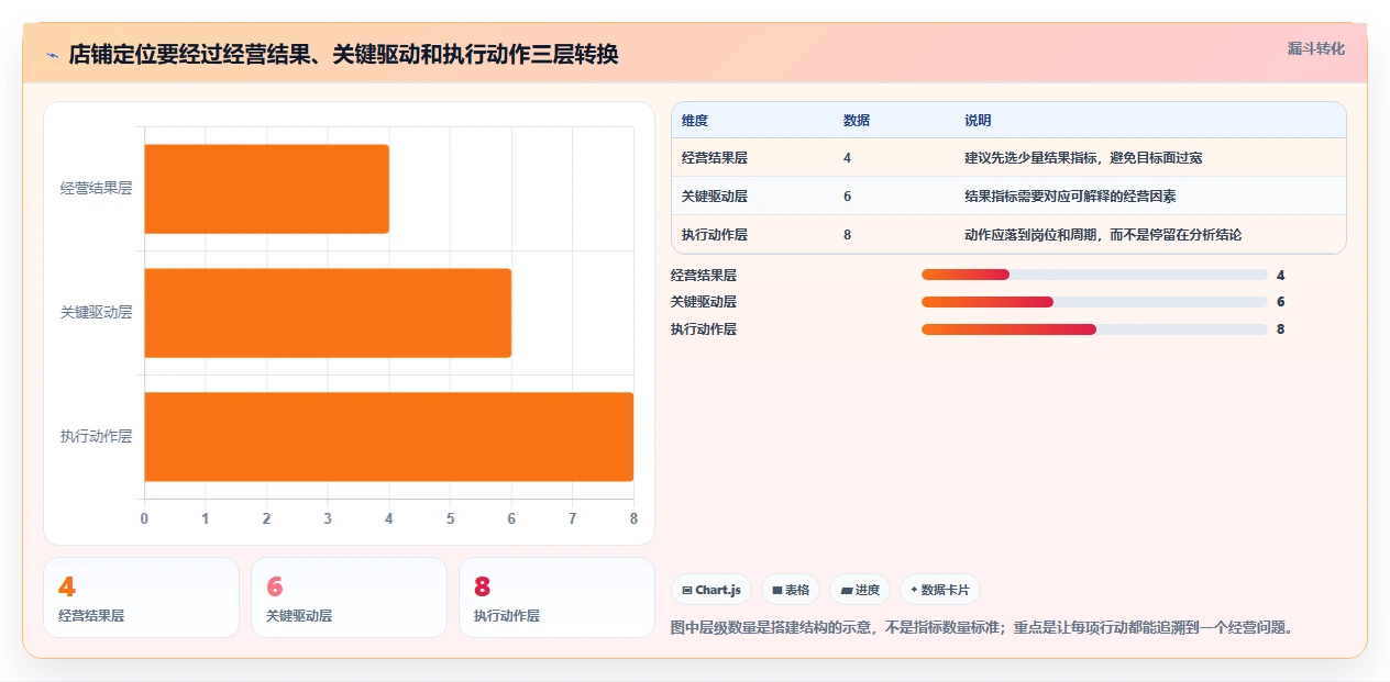 如何运营好一个店铺实施路径：店铺定位如何完成指标体系
