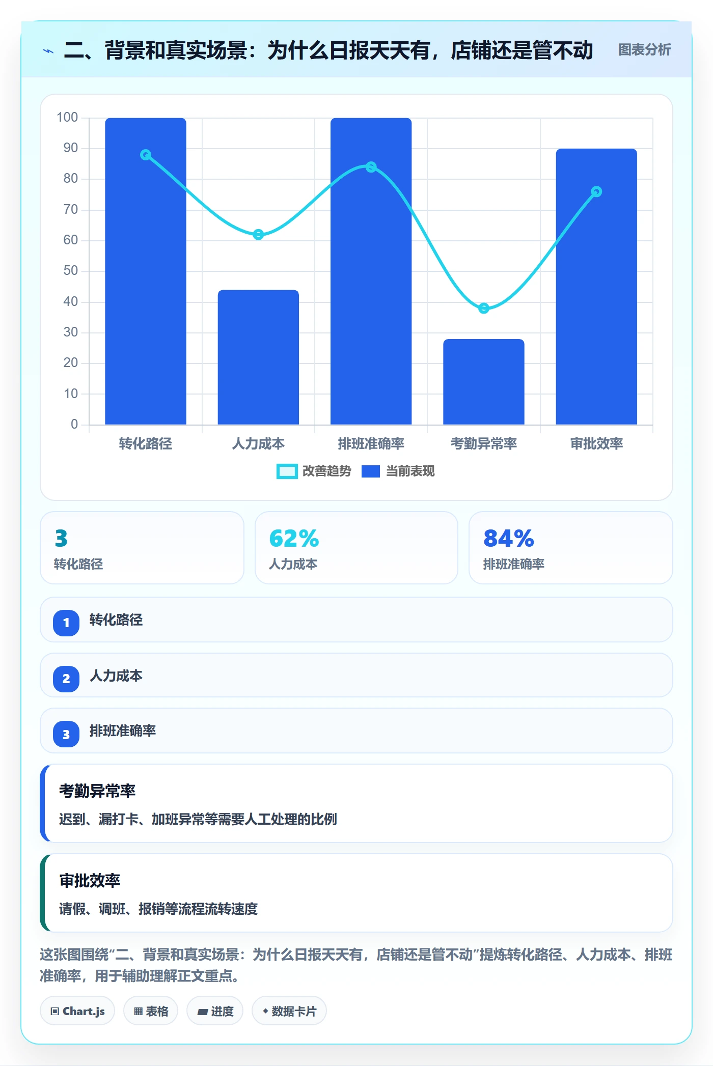 二、背景和真实场景：为什么日报天天有，店铺还是管不动