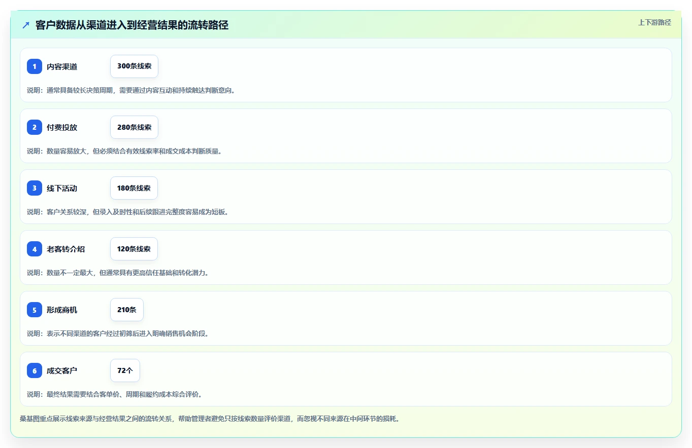 运营工具升级方案：用精细化运营改善客户管理