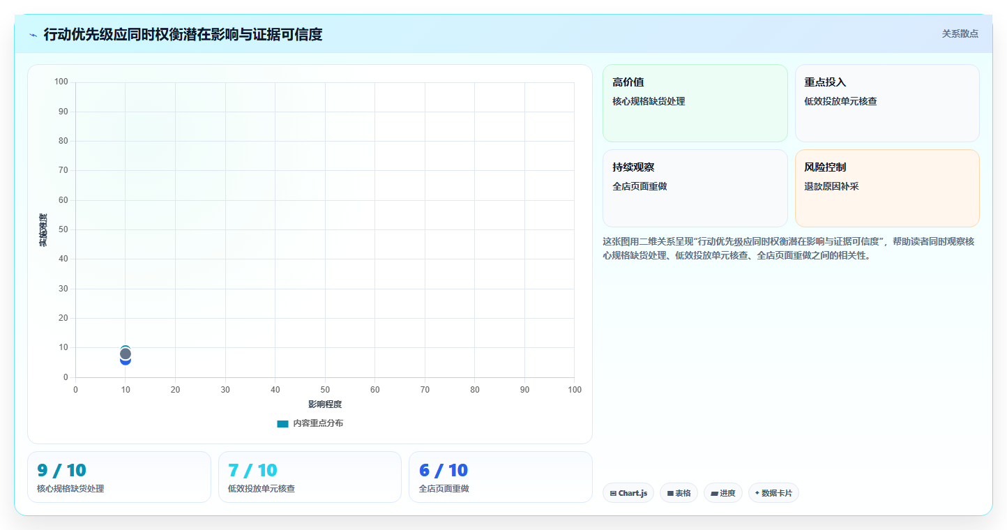电商数据运营优化清单：经营复盘与数据复盘的关键动作