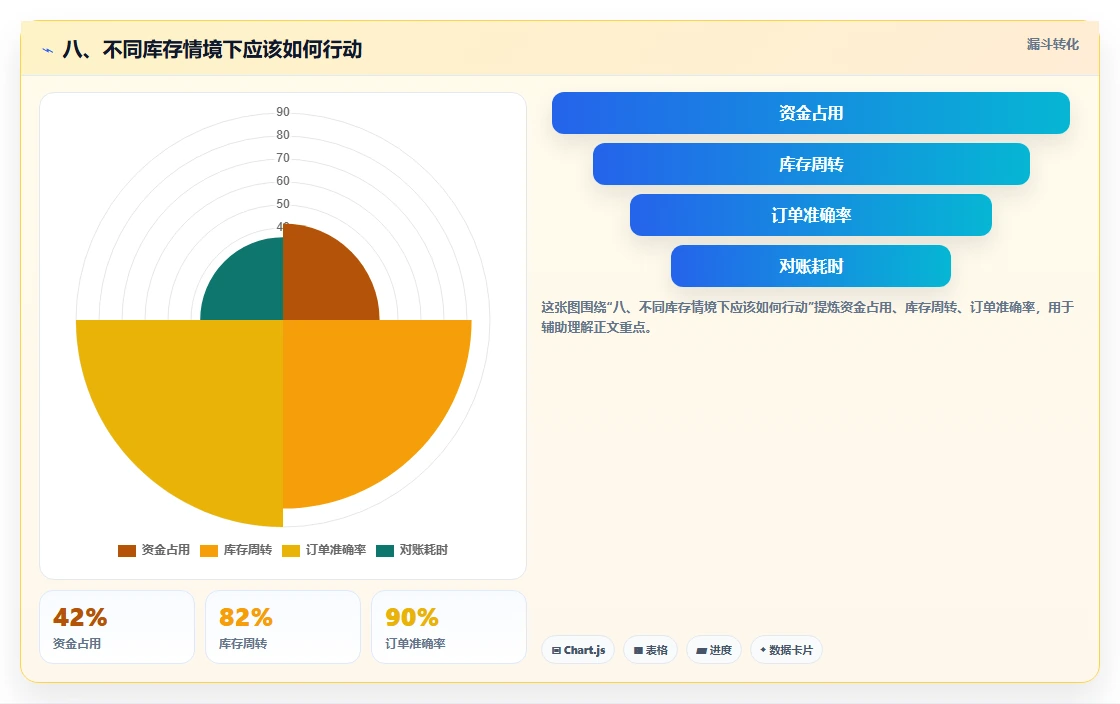 八、不同库存情境下应该如何行动