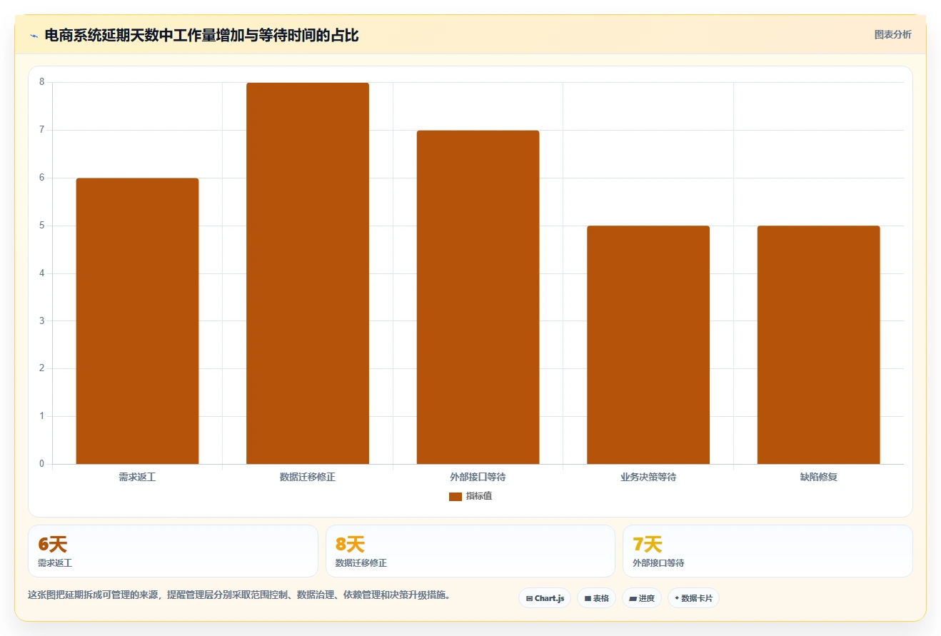 电商系统开发：企业管理层常见问题汇总：项目预算与交付延期一次讲清
