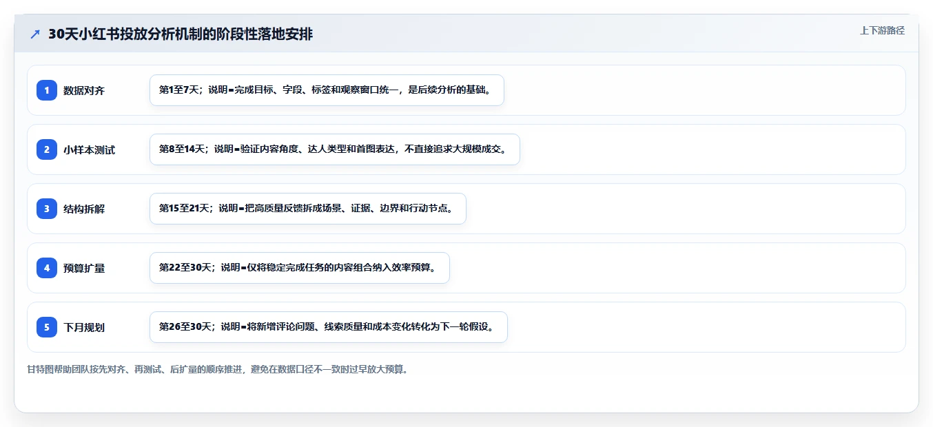小红书数据分析：投放团队落地路线图：从增长规划走向提升内容命中率