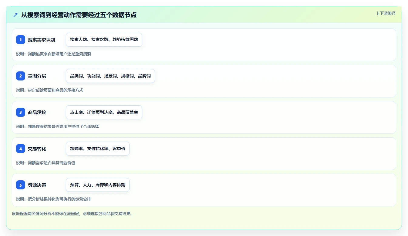电商搜索关键词数据:增长负责人基础版复盘:围绕趋势词提炼下一步动作
