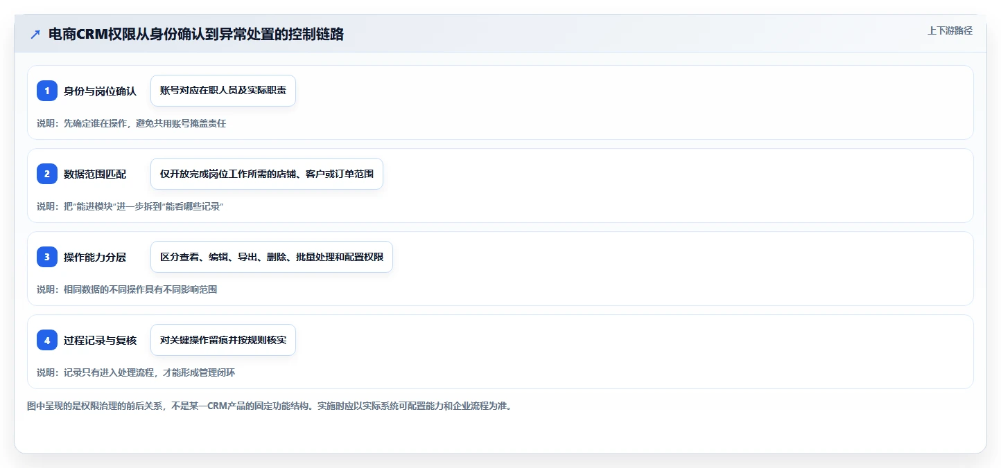 电商crm系统怎么管？以权限合规为核心的进阶玩法方案