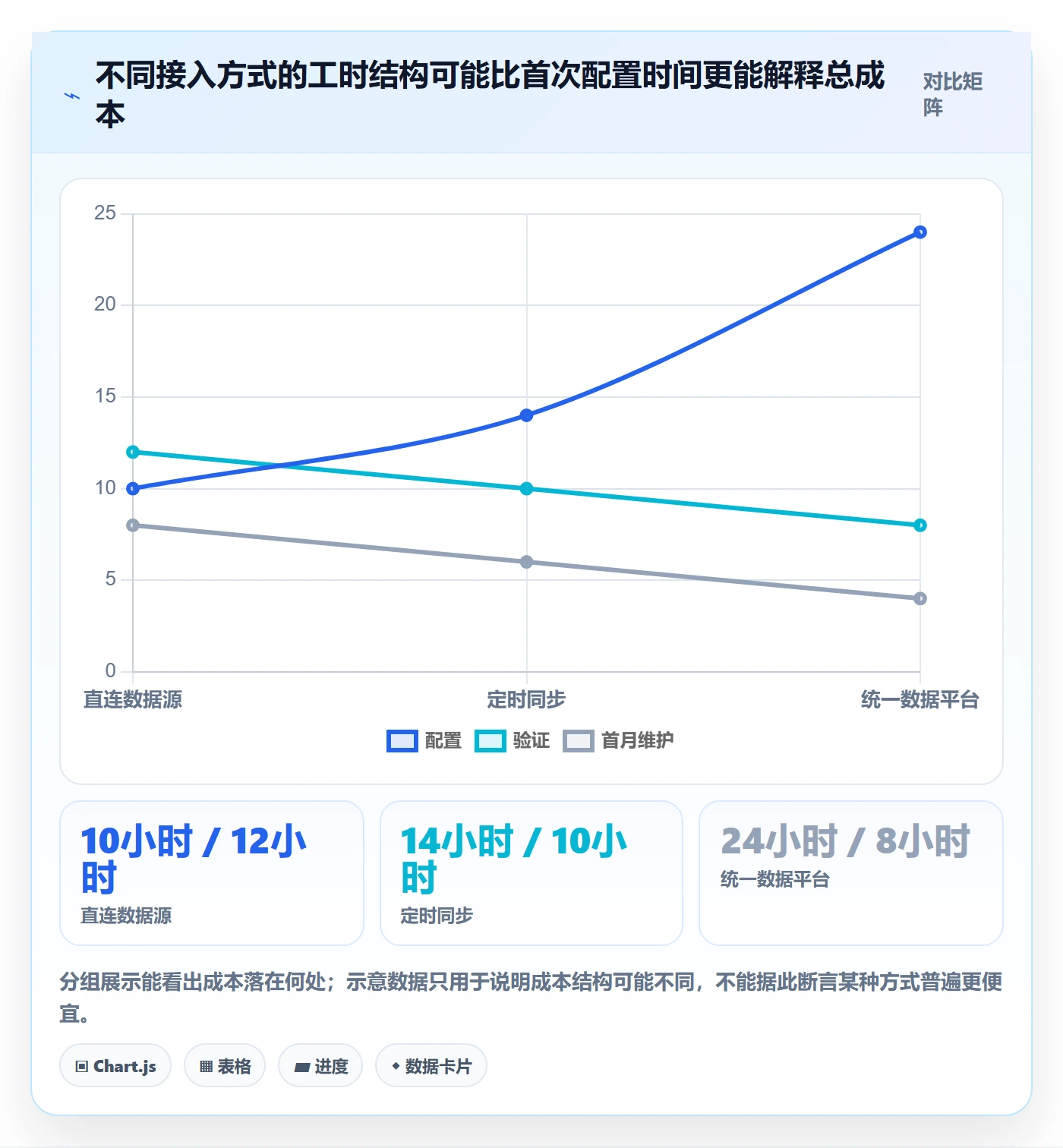 bi 平台决策指南：用效率提升判断数据接入方案