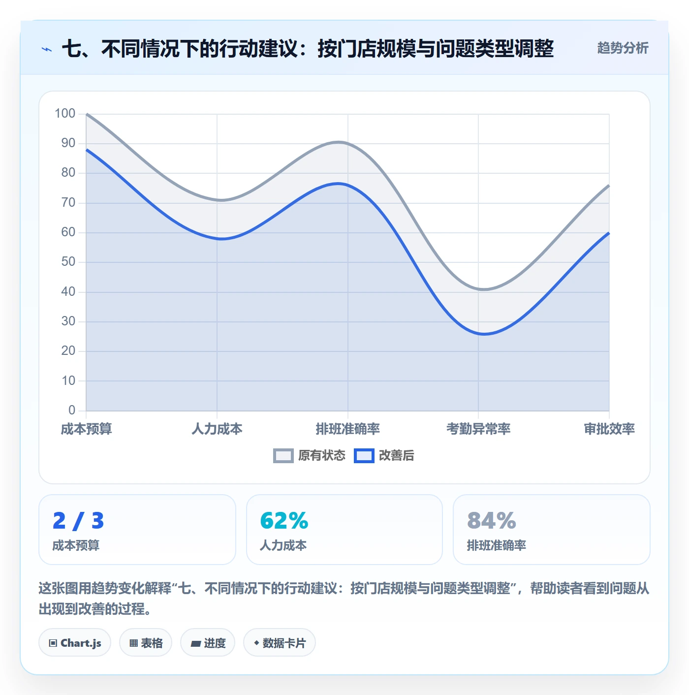 七、不同情况下的行动建议：按门店规模与问题类型调整