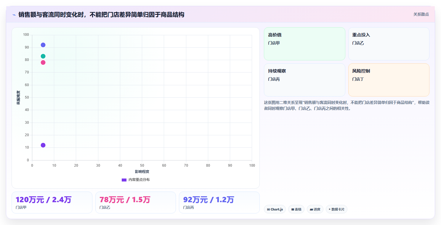 如何运营好一个店铺问题诊断：商品结构如何用多店经营改进